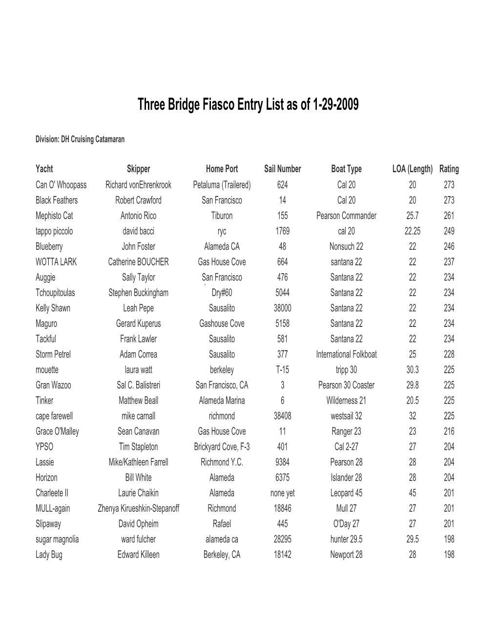 Three Bridge Fiasco Entry List As of 1-29-2009