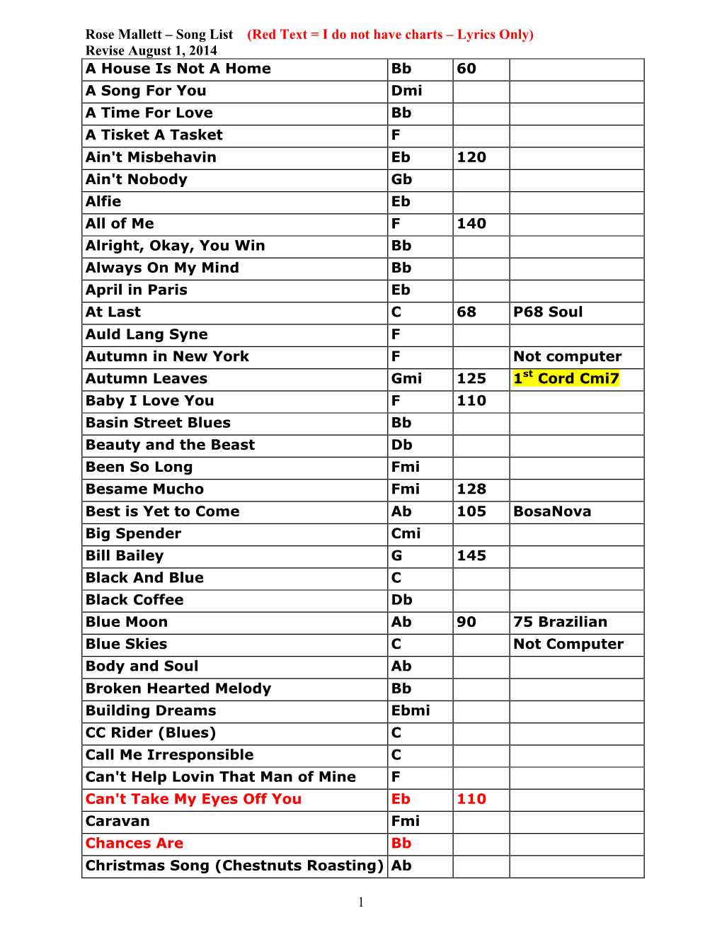 Rose Mallett – Song List (Red Text = I Do Not Have Charts – Lyrics Only