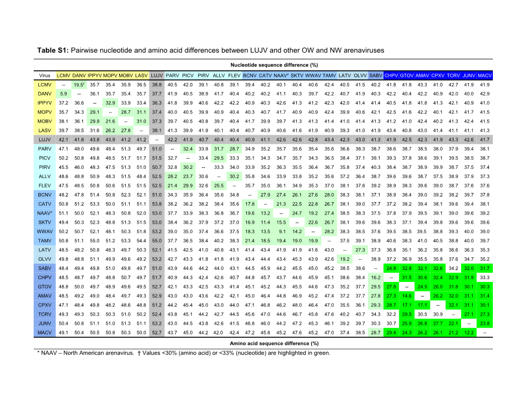 Table S1: Pairwise Nucleotide and Amino Acid Differences Between LUJV and Other OW And