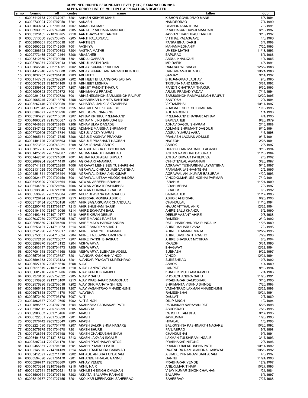 COMBINED HIGHER SECONDARY LEVEL (10+2) EXAMINATION 2016 ALPHA ORDER LIST of MULTIPLE APPLICATIONS REJECTED Sr No Formno Roll