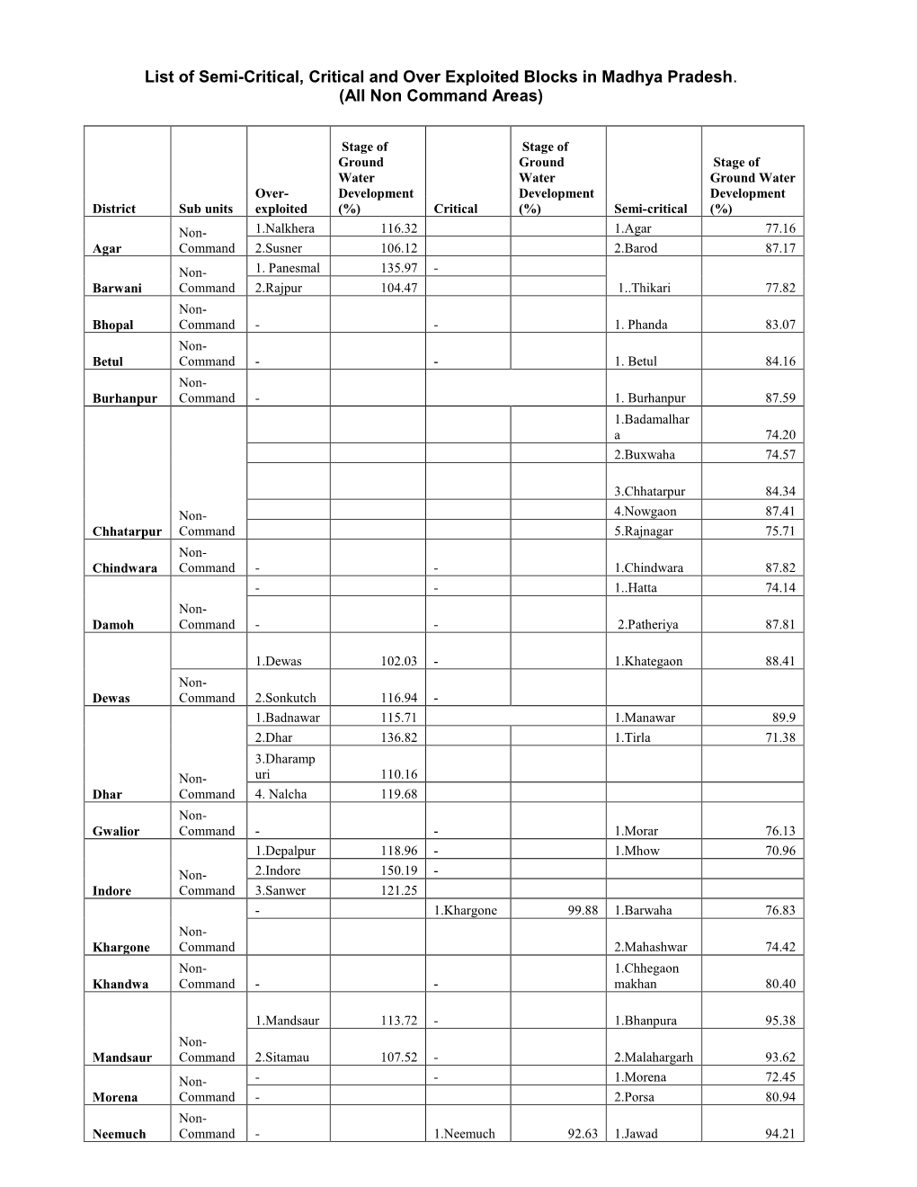 List of Semi-Critical, Critical and Over Exploited Blocks in Madhya Pradesh. (All Non Command Areas)