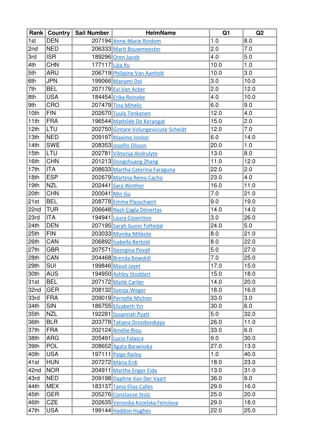 Rank Country Sail Number Helmname Q1 Q2 1St DEN 207194