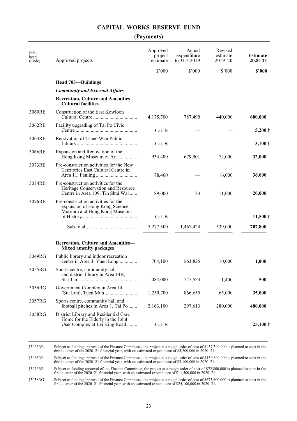 Head Project Expenditure Estimate Estimate (Code) Approved Projects Estimate to 31.3.2019 2019–20 2020–21 ————— ————— ————— ————— $’000 $’000 $’000 $’000