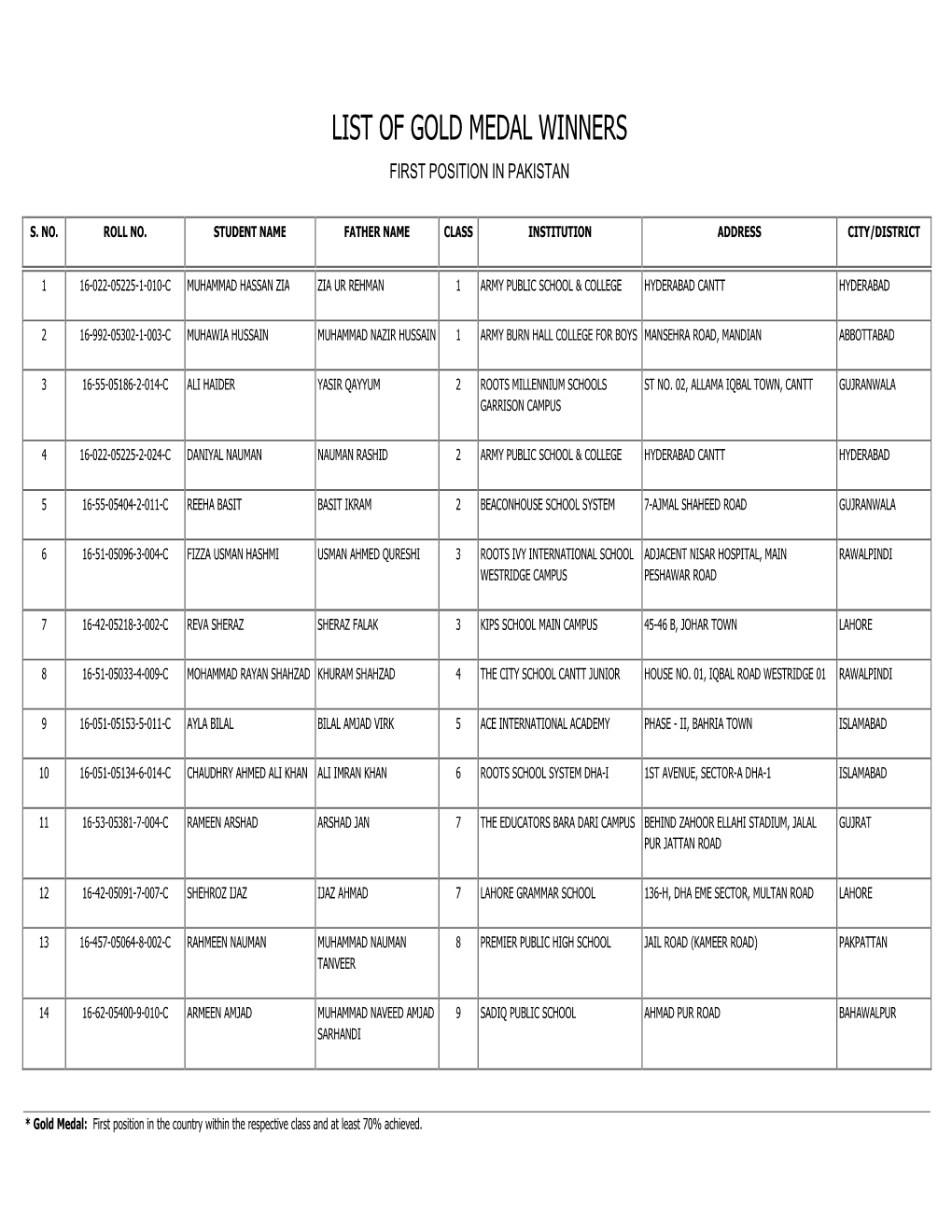 List of Gold Medal Winners First Position in Pakistan