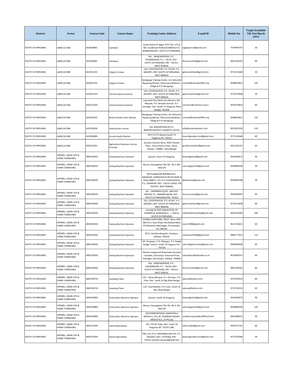District Sector Course Code Course Name Training Center Address E-Mail ID Mobile No Till 31St March 2019