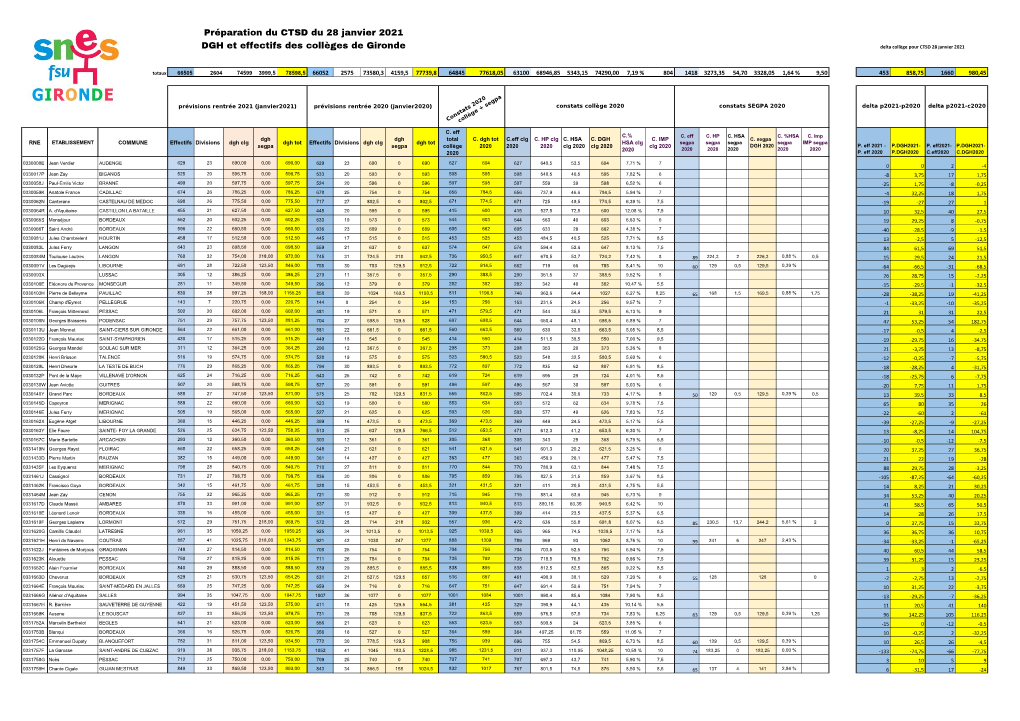 Préparation Du CTSD Du 28 Janvier 2021 DGH Et Effectifs Des Collèges