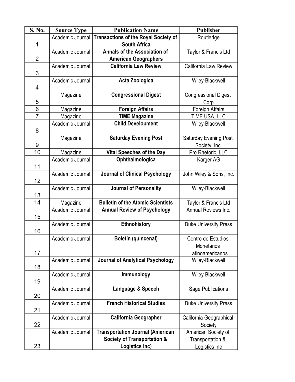 S. No. Source Type Publication Name Publisher 1 Academic Journal