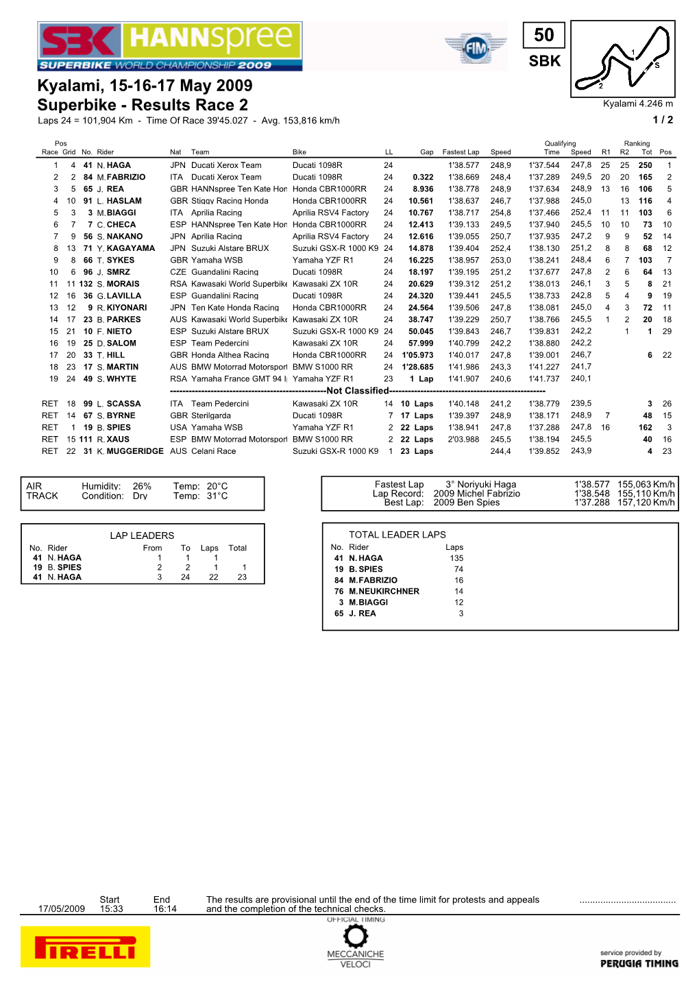 Superbike - Results Race 2 Kyalami 4.246 M Laps 24 = 101,904 Km - Time of Race 39'45.027 - Avg