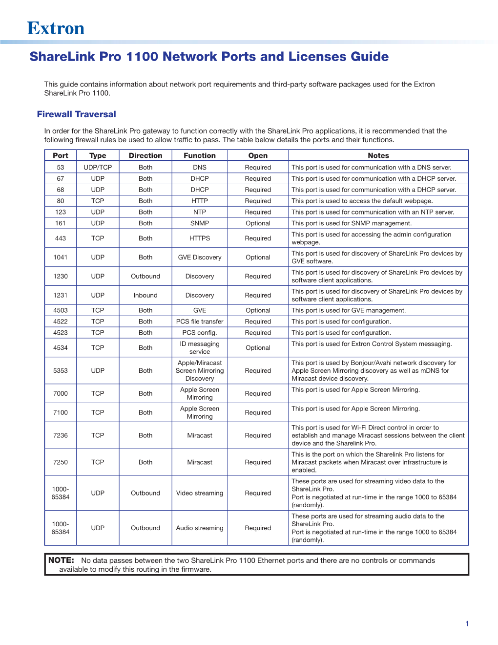 Sharelink Pro 1100 Network Ports and Licenses Guide