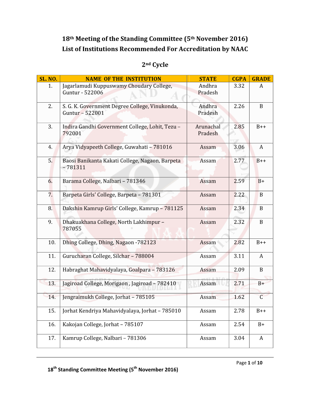 18Th Meeting of the Standing Committee (5Th November 2016) List of Institutions Recommended for Accreditation by NAAC