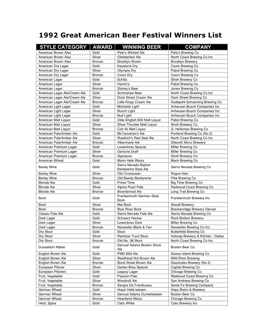 1992 Great American Beer Festival Winners List