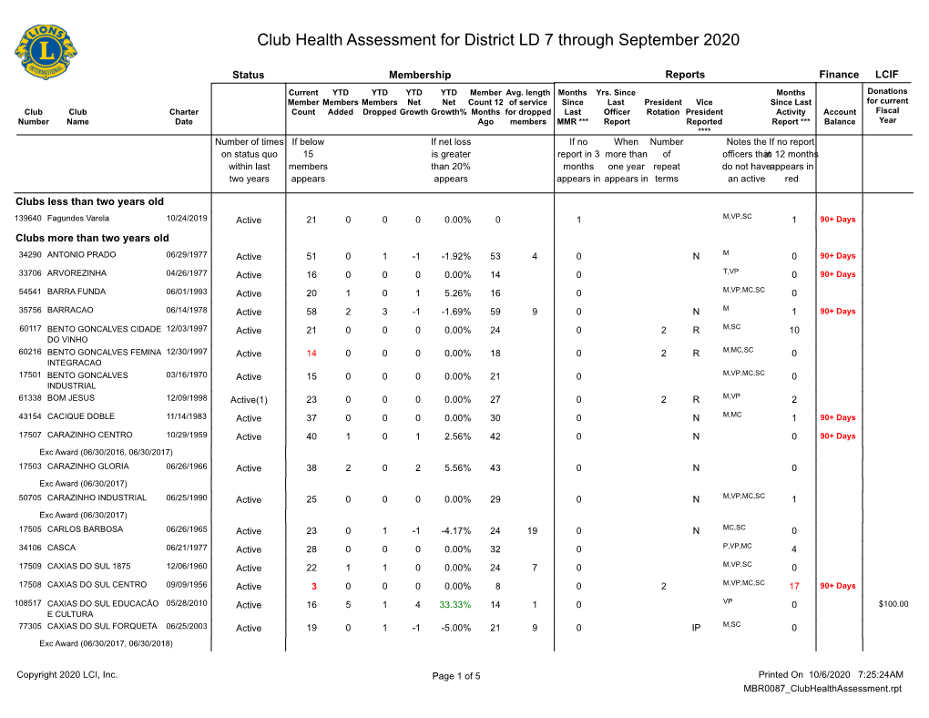 Club Health Assessment for District LD 7 Through September 2020