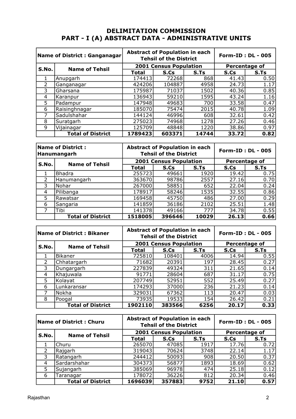 Delimitation Commission Part - I (A) Abstract Data - Administrative Units