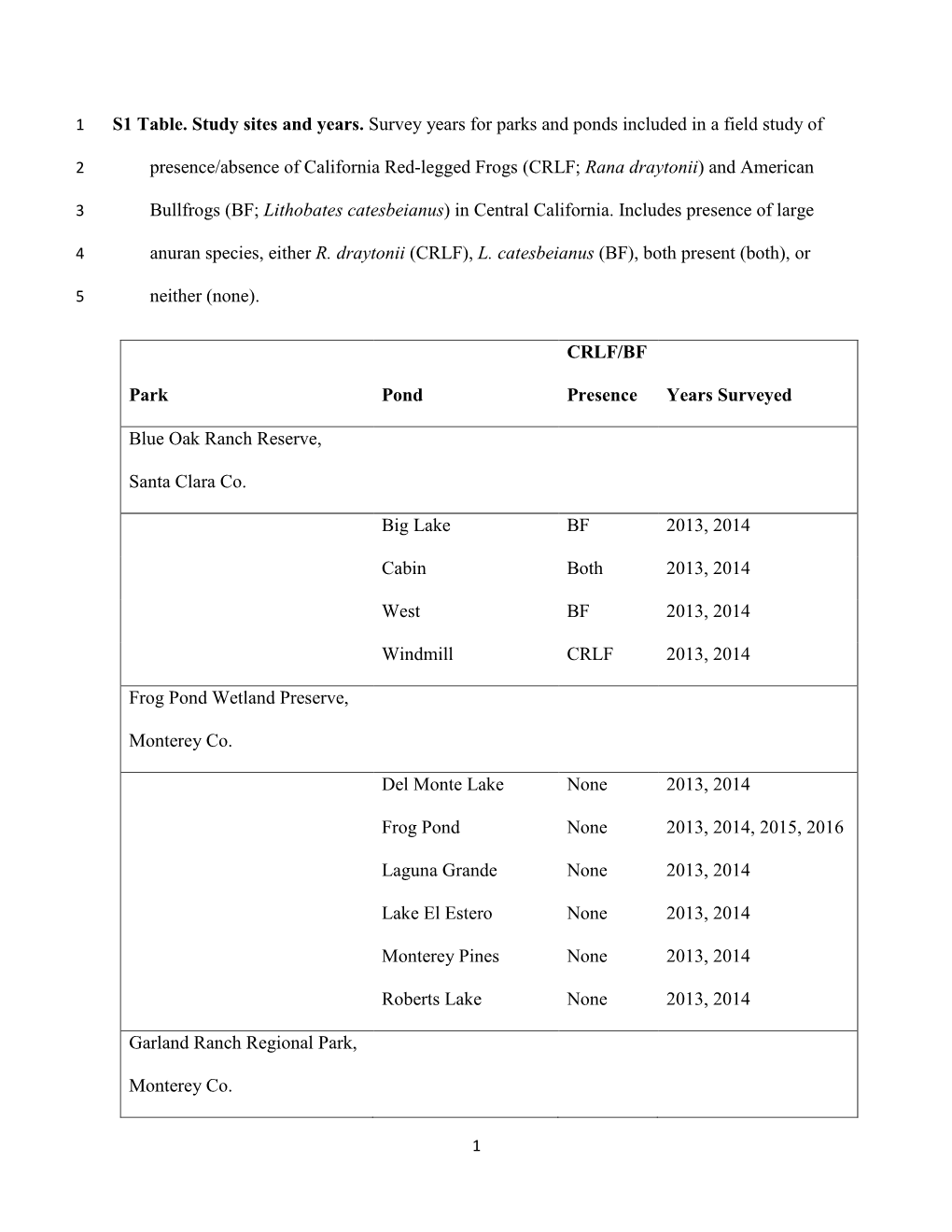 S1 Table. Study Sites and Years. Survey Years for Parks and Ponds Included in a Field Study Of