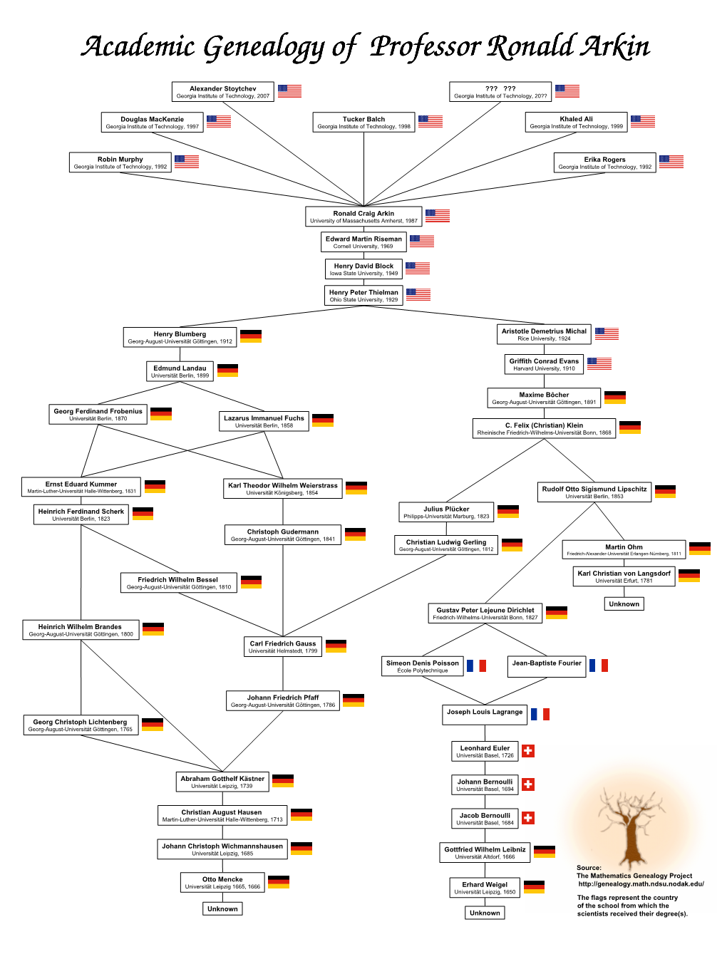 Academic Genealogy of Professor Ronald Academic Genealogy Of