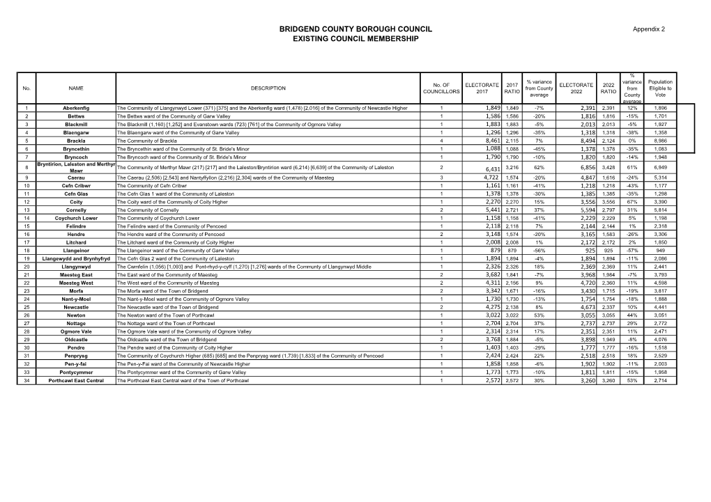 Appendix 2 of Draft Proposals