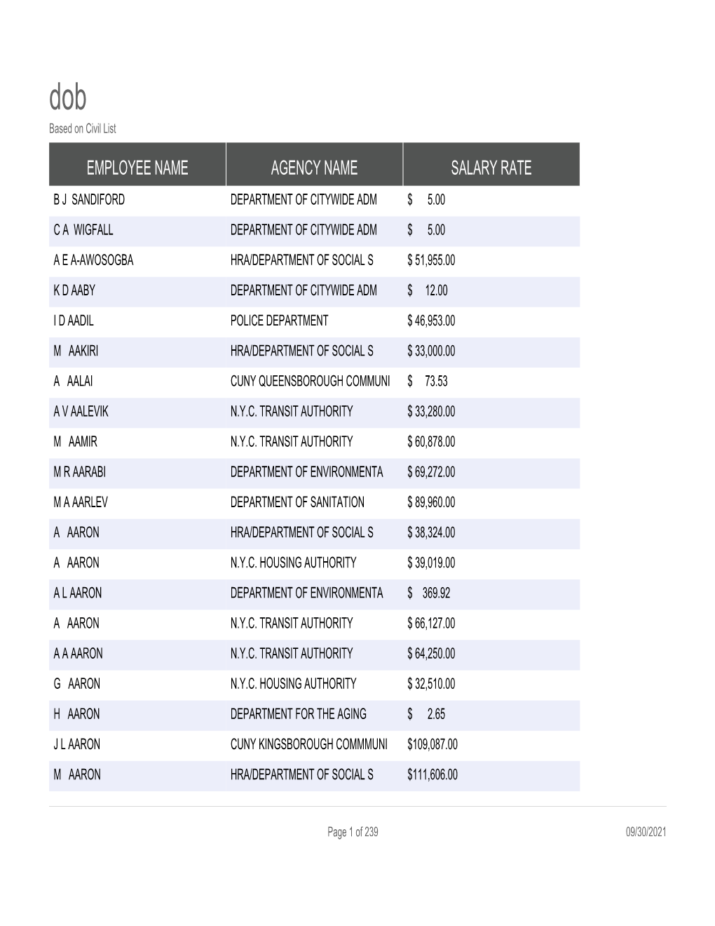 Employee Name Agency Name Salary Rate