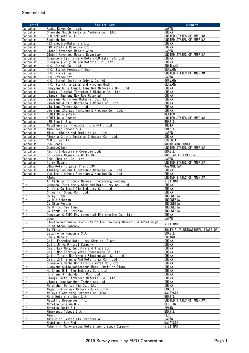 Smelter List 2019 Survey Result by EIZO Corporation Page 1