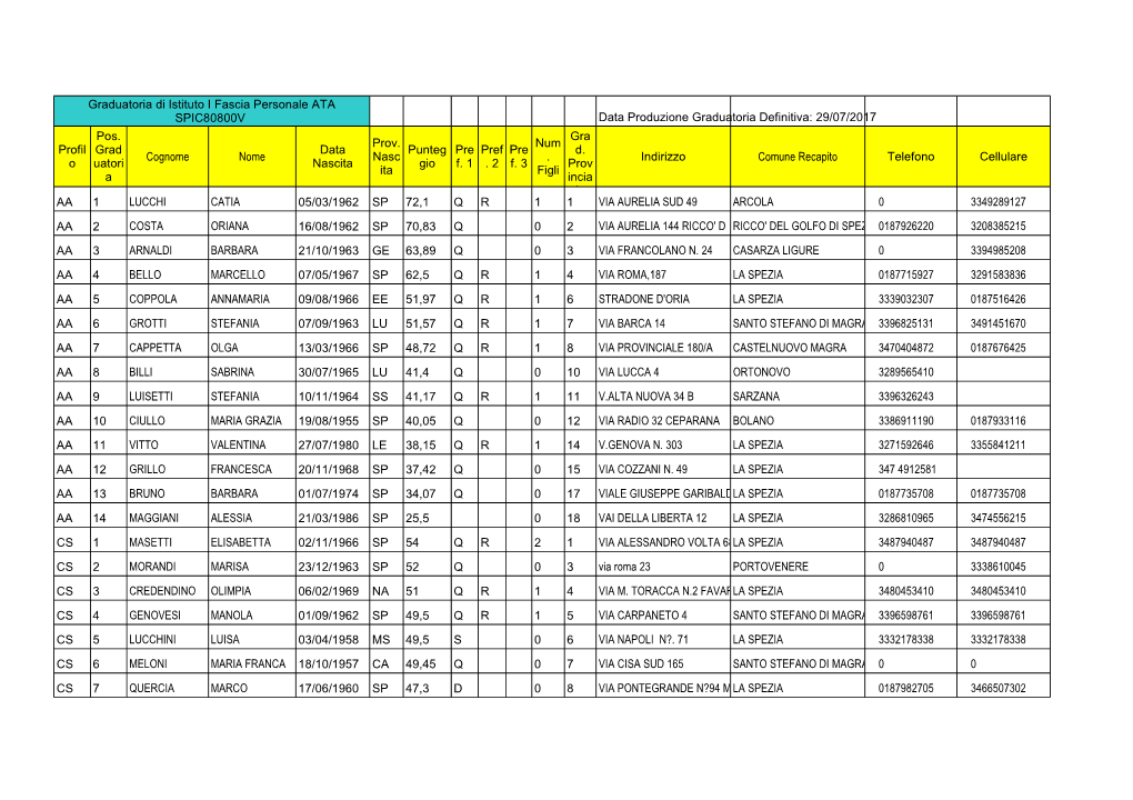 Data Produzione Graduatoria Definitiva: 29/07/2017 Cognome