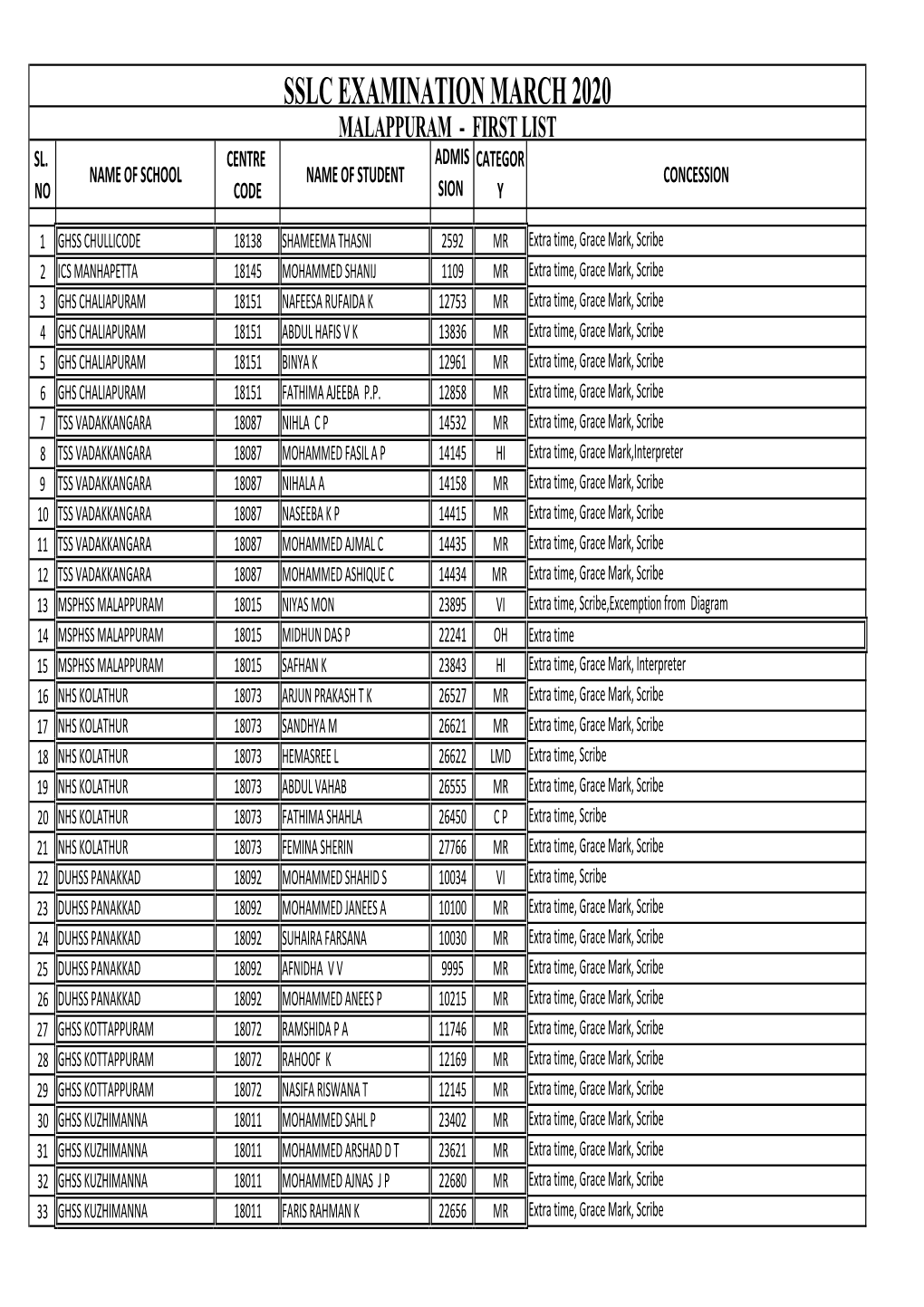 29 SSLC First List Malappuram