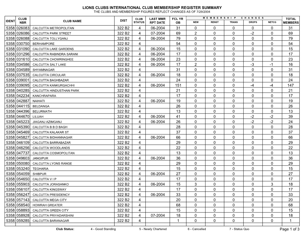 Lions Clubs International Club Membership Register Summary the Clubs and Membership Figures Reflect Changes As of 7/29/2004