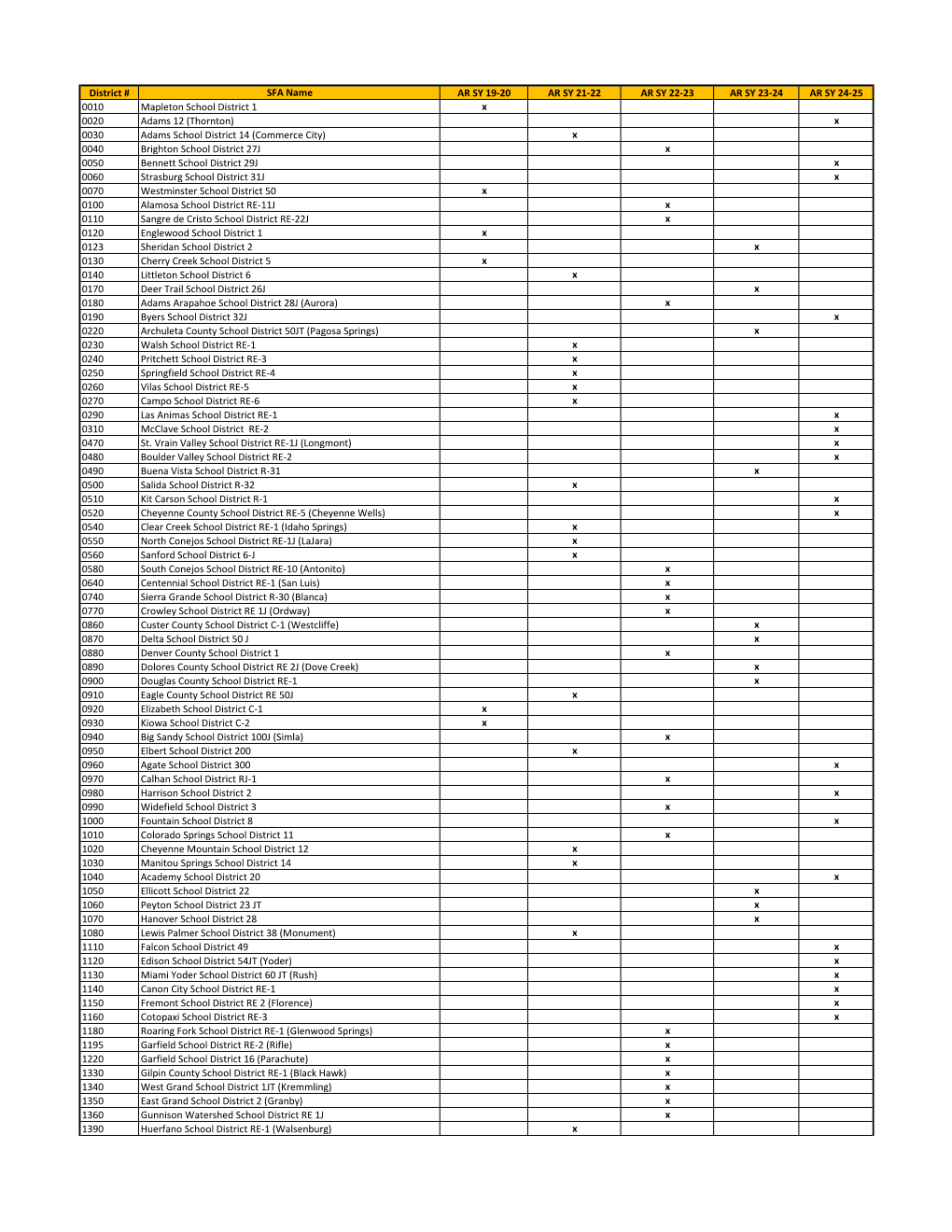 District # SFA Name AR SY 19-20 AR SY 21-22 AR SY 22-23 AR SY 23-24 AR SY 24-25 0010 Mapleton School District 1 X 0020 Adams 12