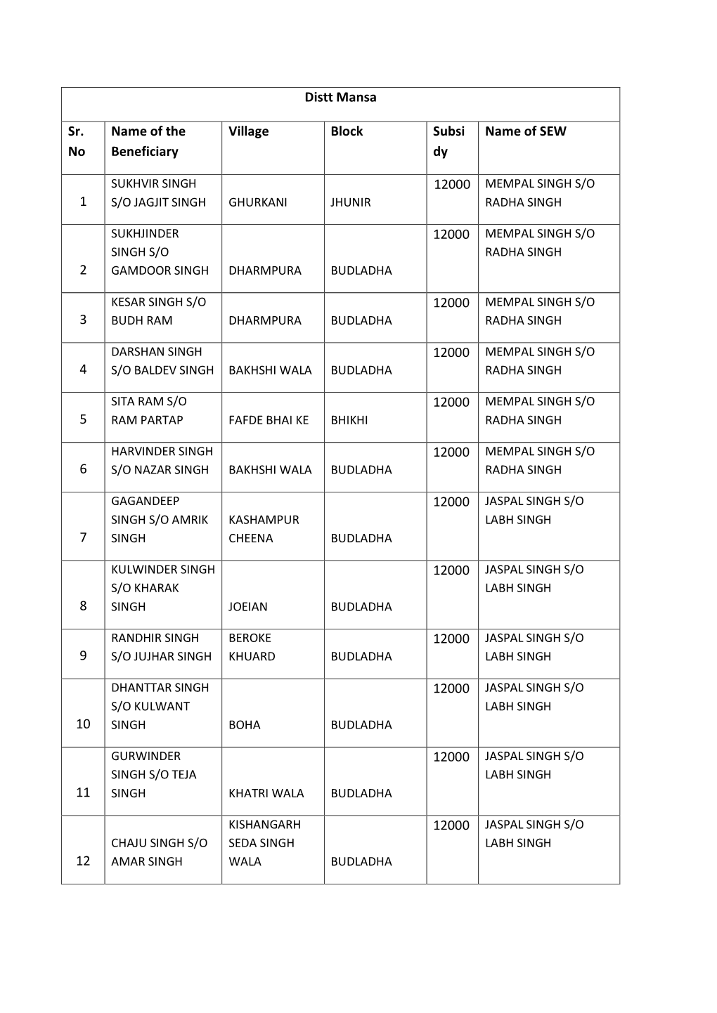 Distt Mansa Sr. No Name of the Beneficiary Village Block Subsi Dy