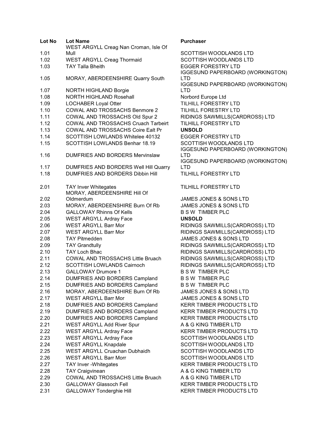 21 Feb 18 List of Purchasers