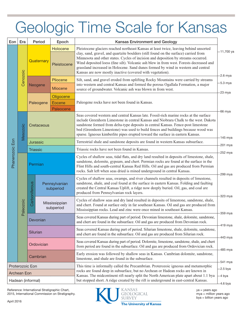 Geologic Time Scale for Kansas