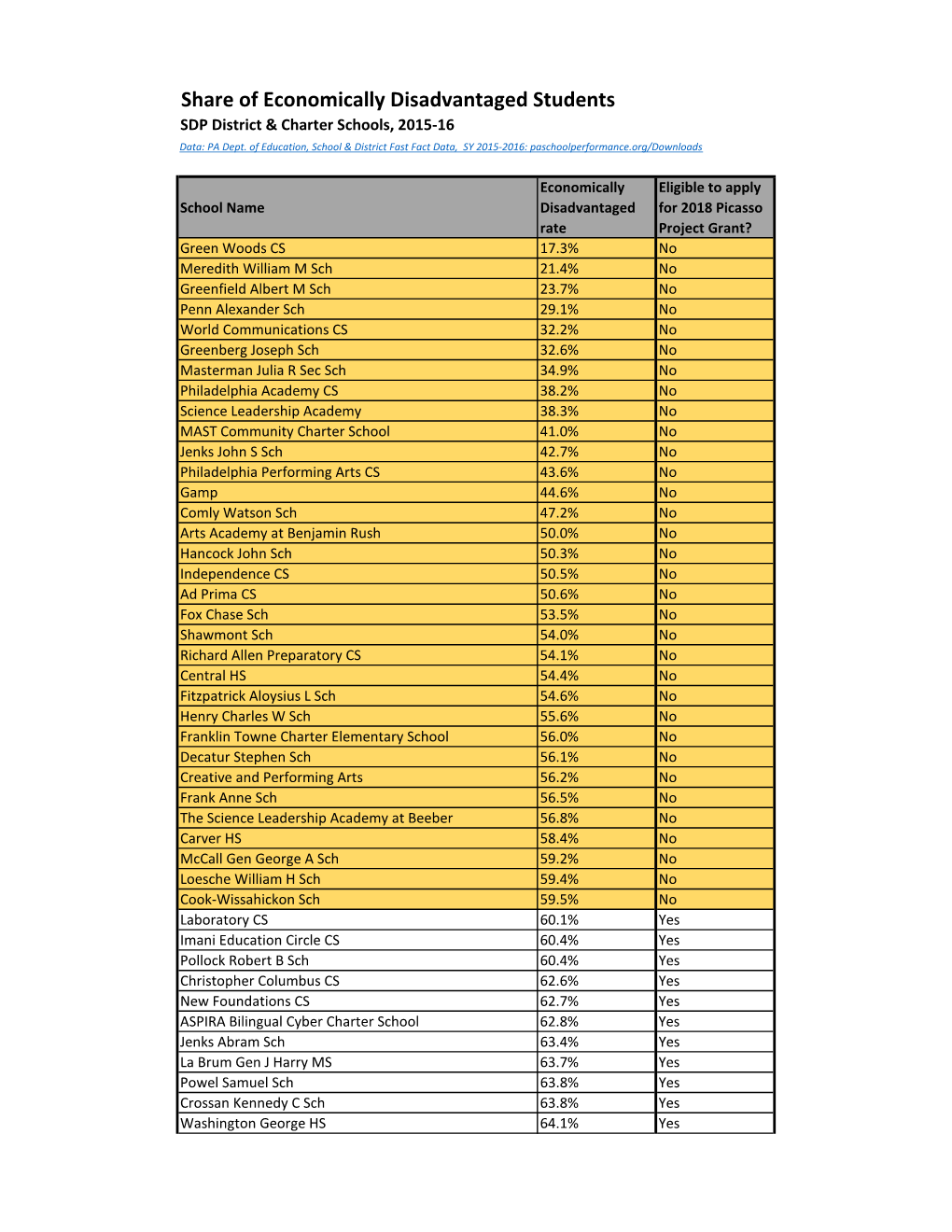 Share of Economically Disadvantaged Students SDP District & Charter Schools, 2015-16 Data: PA Dept