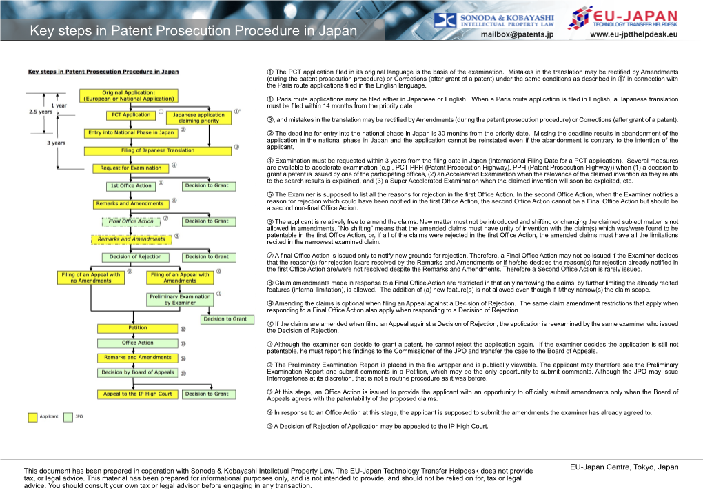 Key Steps in Patent Prosecution Procedure in Japan Mailbox@Patents.Jp