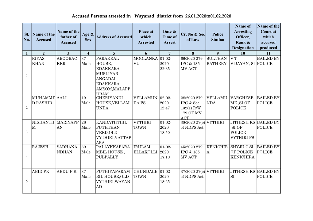 Accused Persons Arrested in Wayanad District from 26.01.2020To01.02.2020