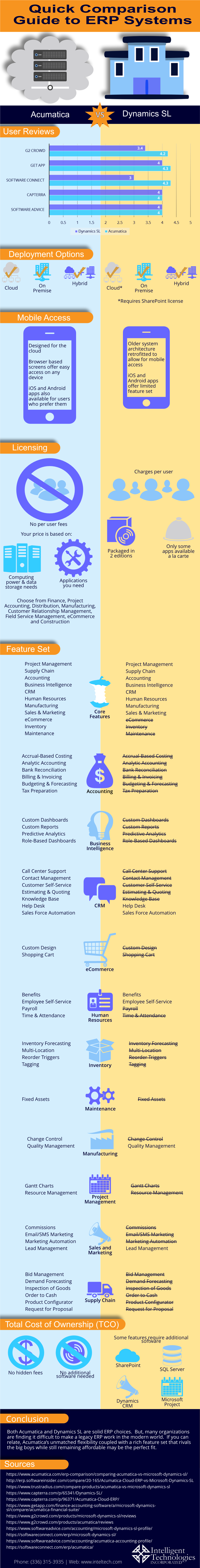 Infographic: Acumatica Cloud ERP Vs. Dynamics SL