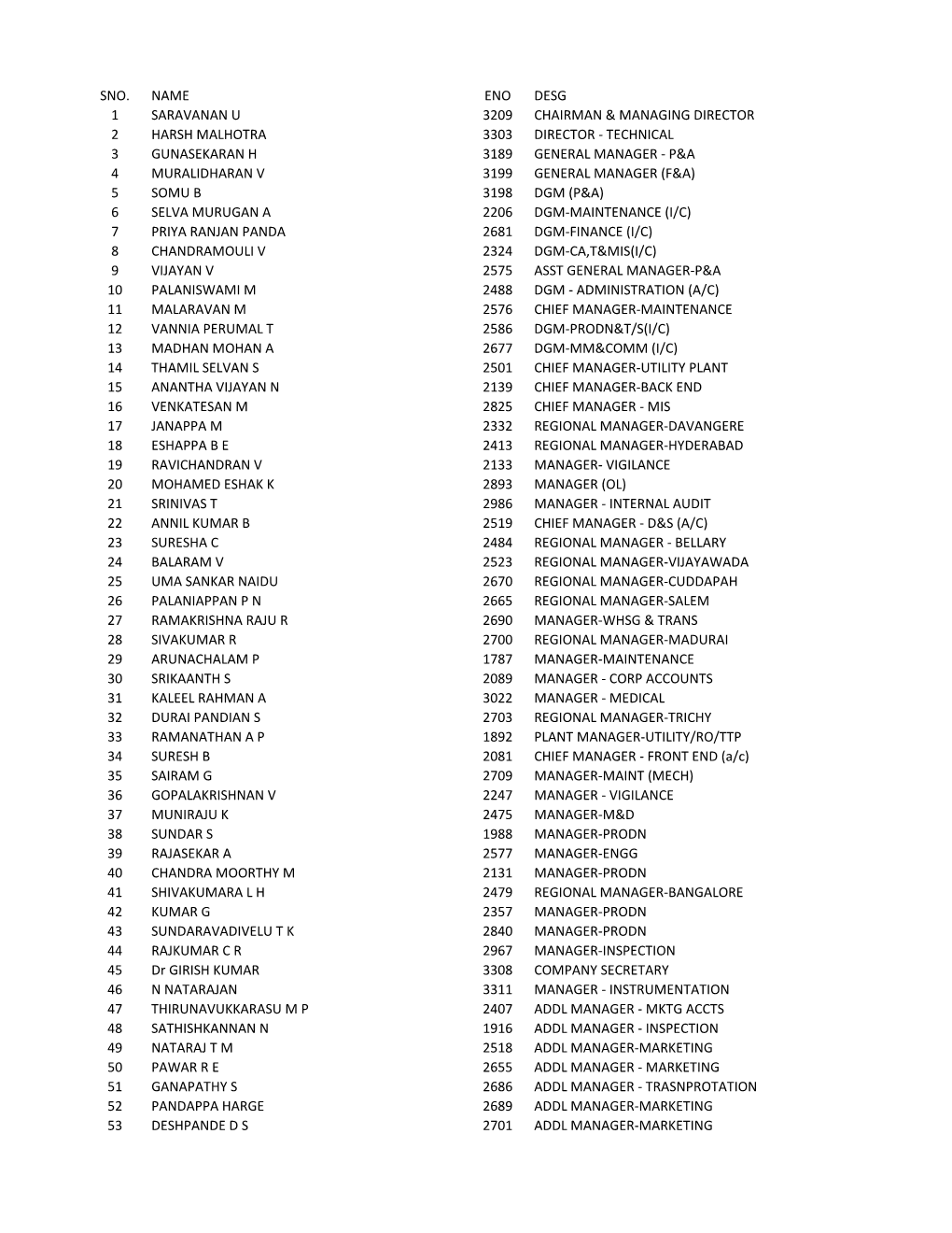 Sno. Name Eno Desg 1 Saravanan U 3209 Chairman & Managing Director 2 Harsh Malhotra 3303 Director