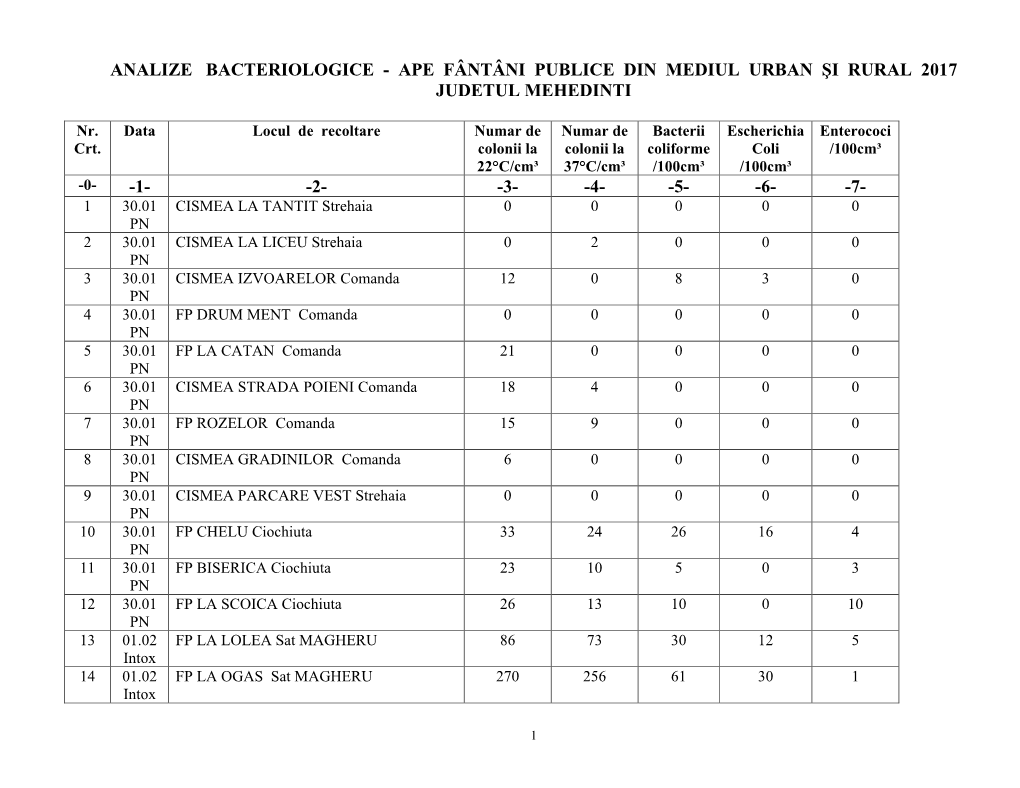 Analize Bacteriologice - Ape Fântâni Publice Din Mediul Urban Şi Rural 2017 Judetul Mehedinti