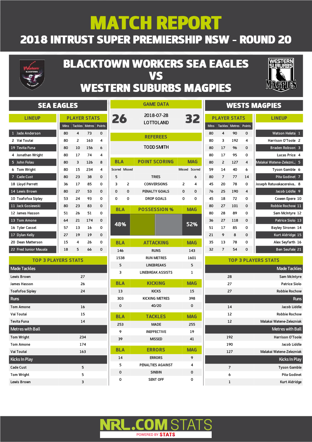 Blacktown Workers Sea Eagles V Western Suburbs Magpies