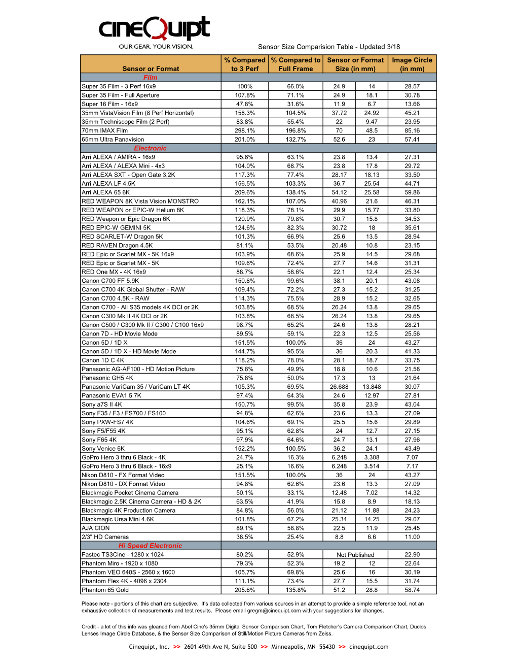 Sensor Size Comparision Table