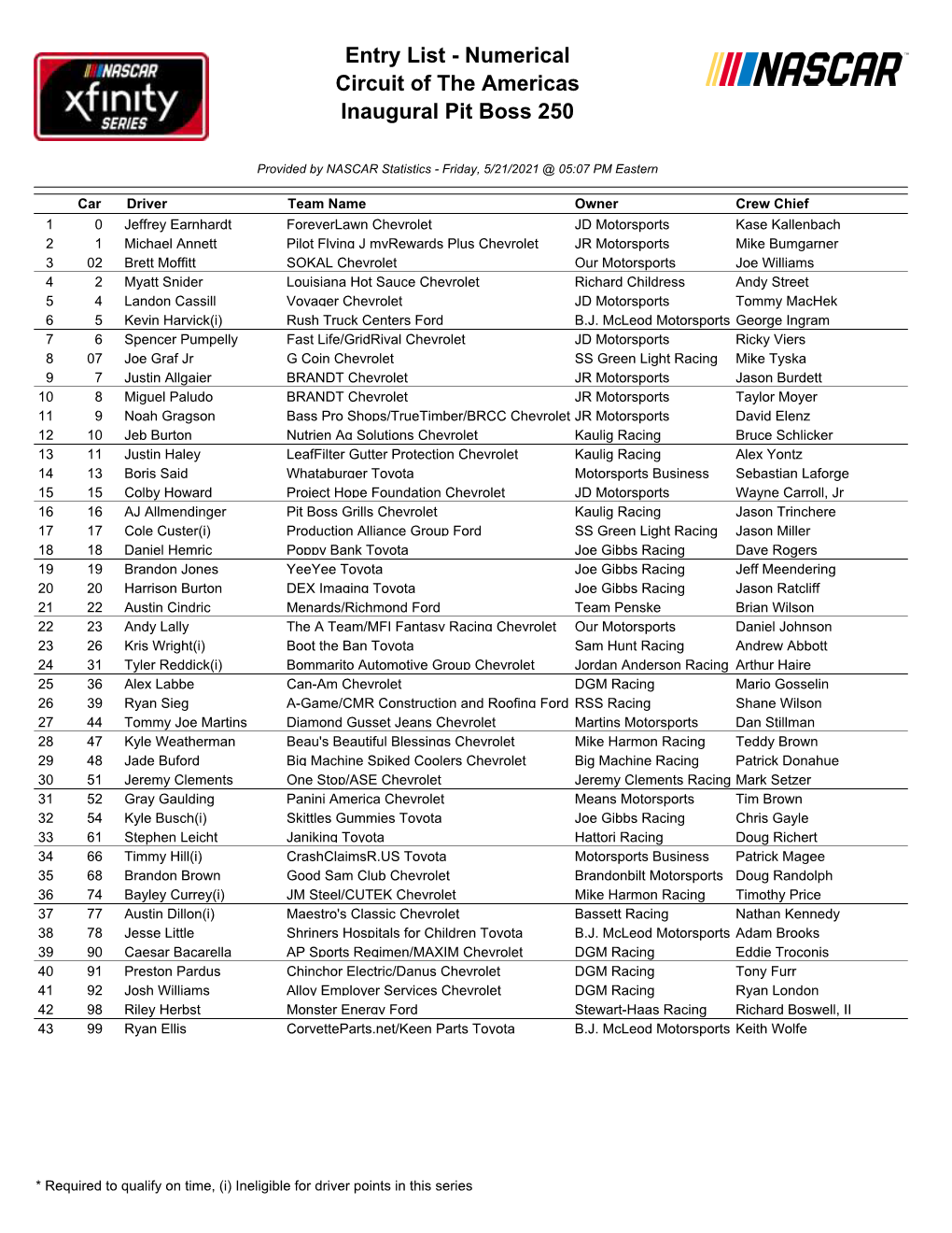 Entry List - Numerical Circuit of the Americas Inaugural Pit Boss 250