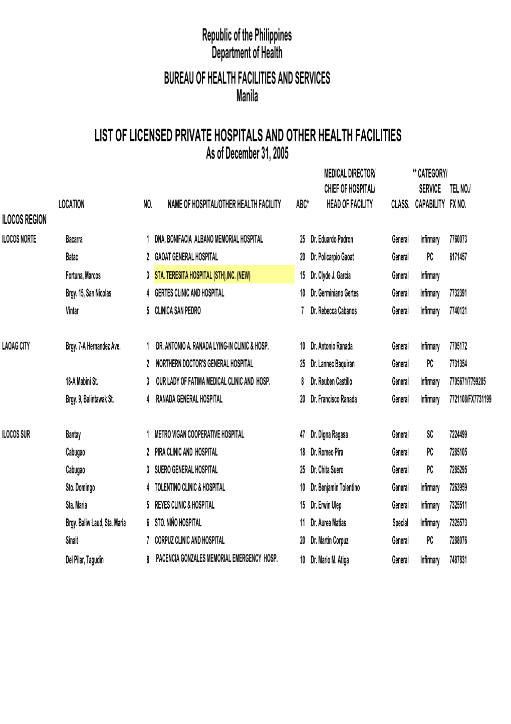 LIST of LICENSED PRIVATE HOSPITALS and OTHER HEALTH FACILITIES As of December 31, 2005 MEDICAL DIRECTOR/ ** CATEGORY/ CHIEF of HOSPITAL/ SERVICE TEL NO./ LOCATION NO