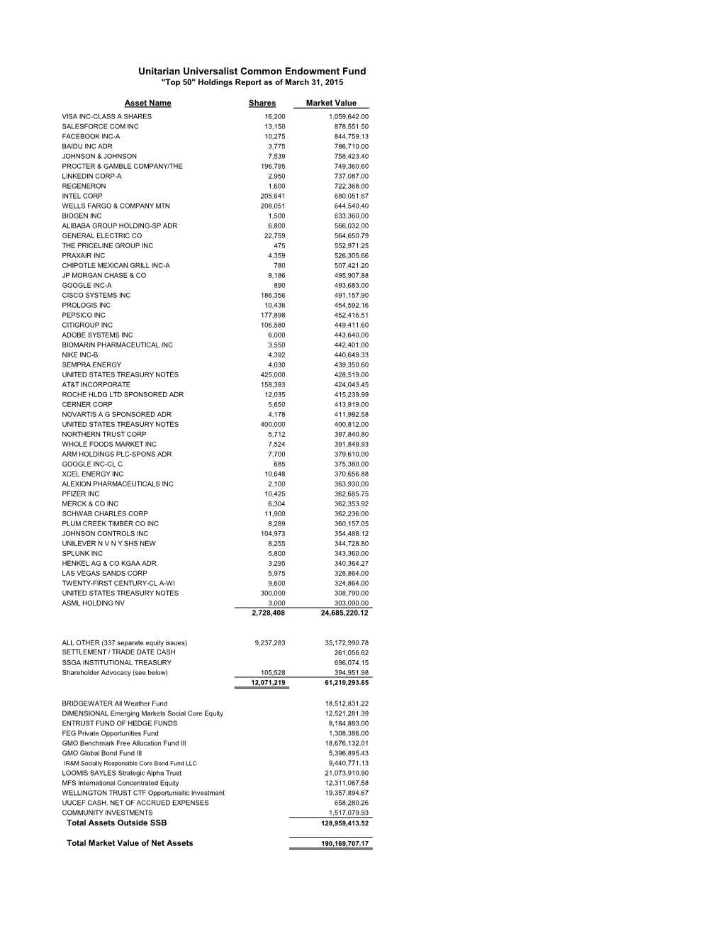 Unitarian Universalist Common Endowment Fund "Top 50" Holdings Report As of March 31, 2015