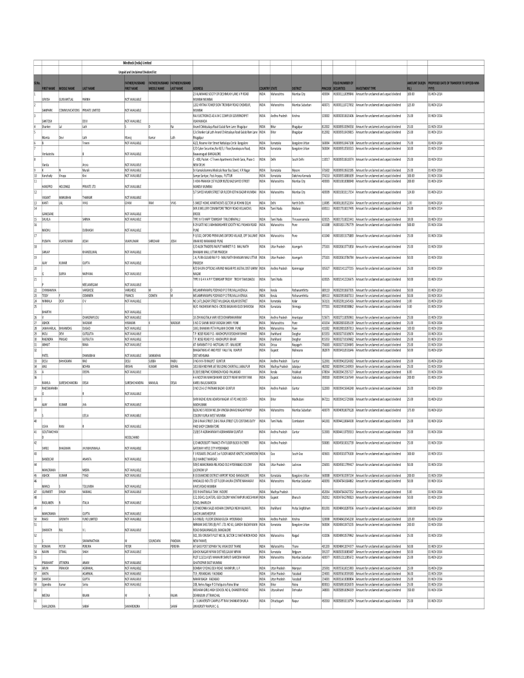 Unclaimed and Unpaid Dividend After Transfer Dividend 2004-05.Xlsx