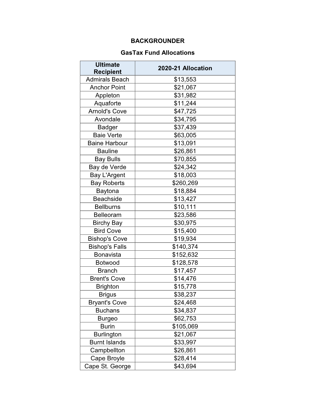 Gas Tax Fund Allocations 2020-21