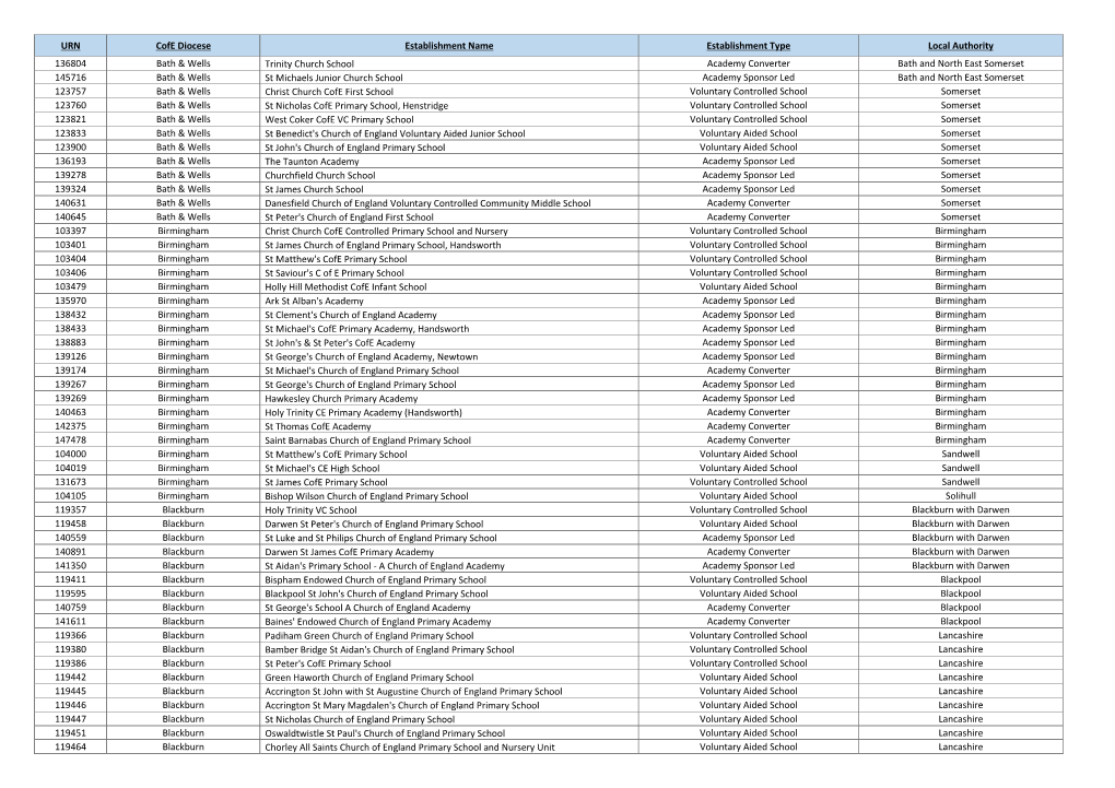 URN Cofe Diocese Establishment Name Establishment Type Local