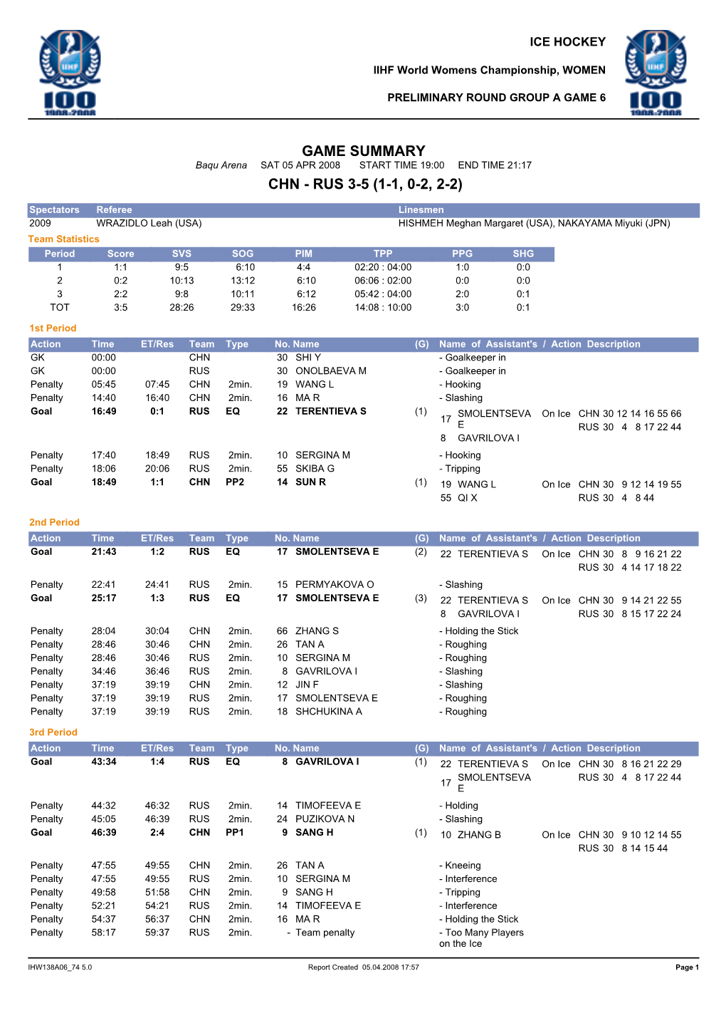 GAME SUMMARY Baqu Arena SAT 05 APR 2008 START TIME 19:00 END TIME 21:17 CHN - RUS 3-5 (1-1, 0-2, 2-2)