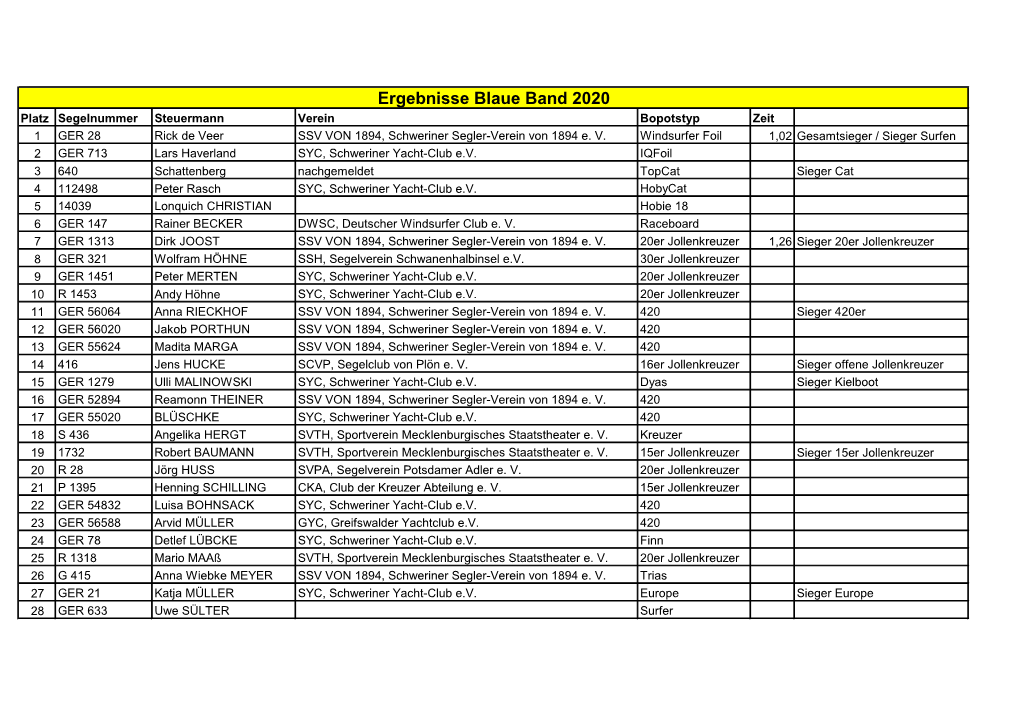Ergebnisse Blaue Band 2020 Platz Segelnummer Steuermann Verein Bopotstyp Zeit 1 GER 28 Rick De Veer SSV VON 1894, Schweriner Segler-Verein Von 1894 E