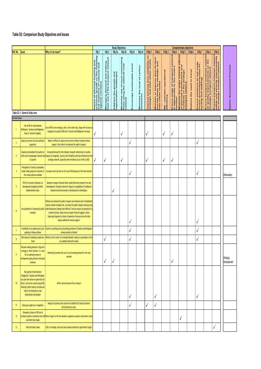 D Table D2 Issues