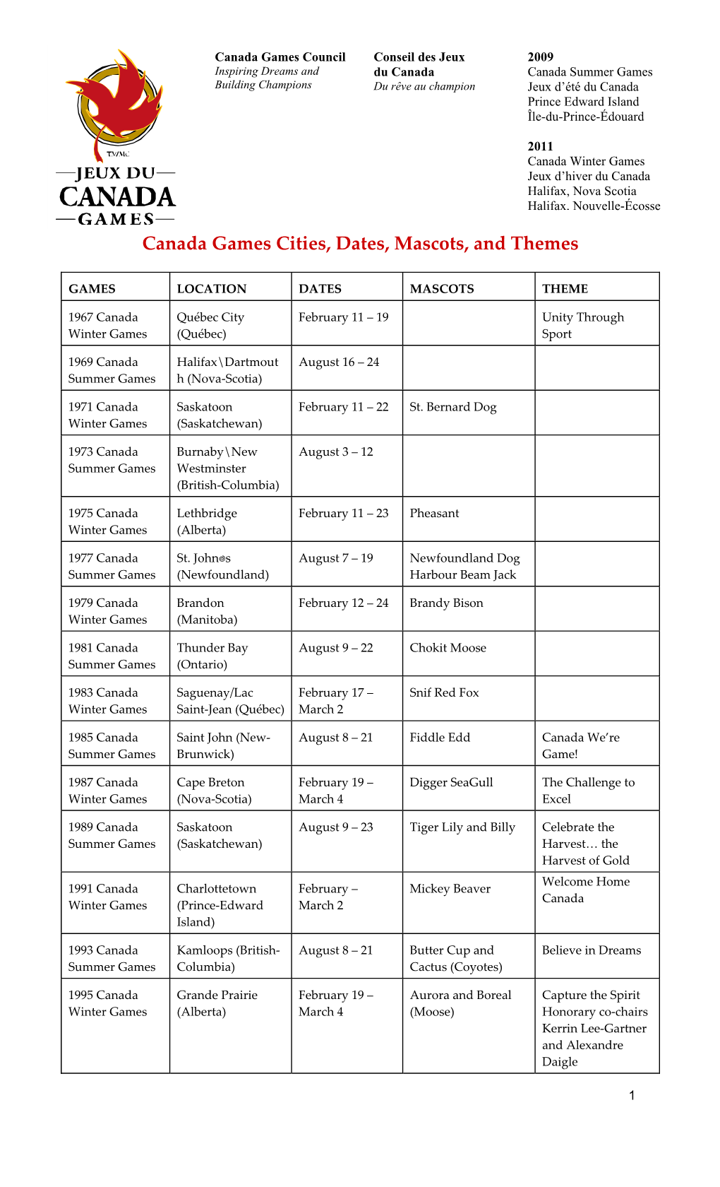 Canada Games Cities, Dates, Mascots, and Themes