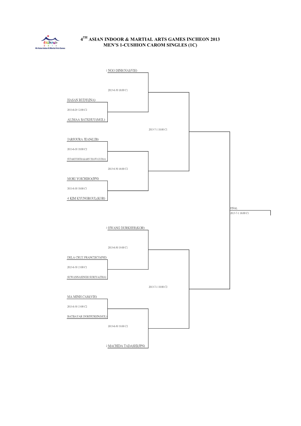 4 Asian Indoor & Martial Arts Games Incheon 2013 Men's 1