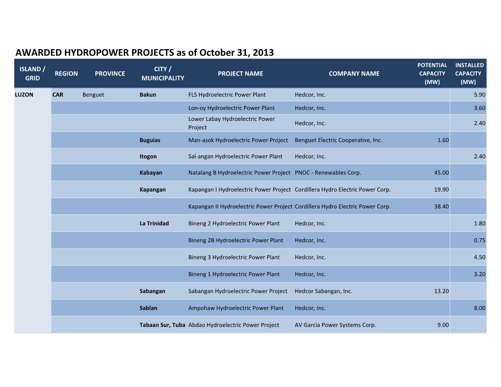 Awarded Hydropower Projects As of 31 October 2013