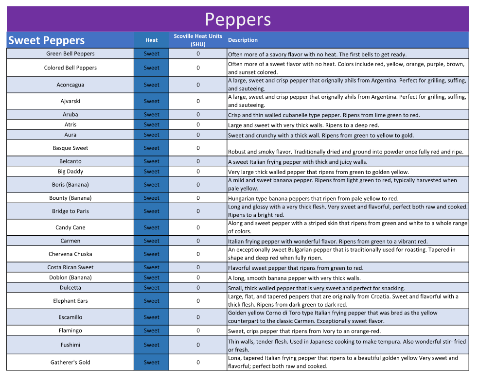 Peppers Scoville Heat Units Heat Description Sweet Peppers (SHU) Green Bell Peppers Sweet 0 Often More of a Savory Flavor with No Heat